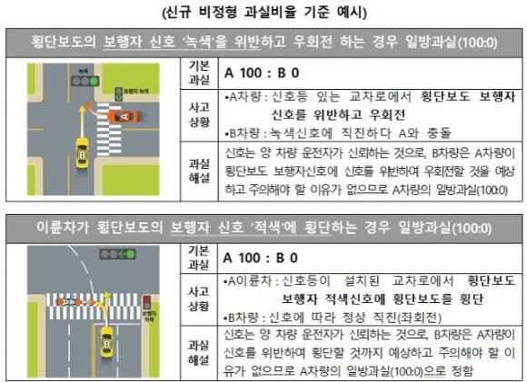 보행자 녹색신호 어기고 우회전하다 사고 나면?.. "100% 일방과실입니다" 보행자 녹색신호 어기고 우회전하다 사고 나면?.. "100% 일방과실입니다"