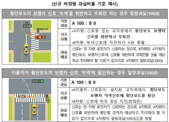 보행자 녹색신호 어기고 우회전하다 사고 나면?.. "100% 일방과실입니다"