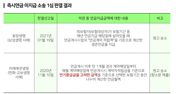 잇단 즉시연금 보험사 패소…삼성생명에 미칠 영향은 잇단 즉시연금 보험사 패소…삼성생명에 미칠 영향은