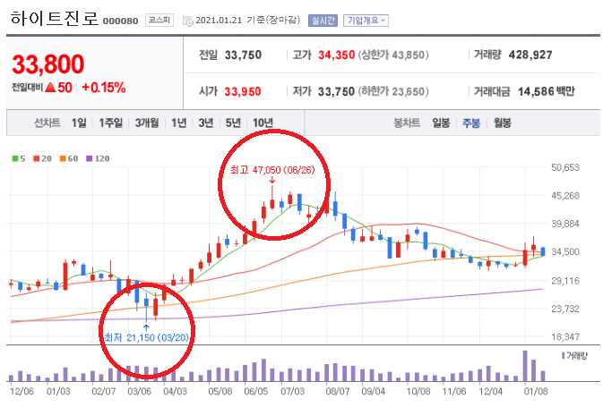 하이트진로 :: 주가 및 코로나 이후 전망, 배당금, 배당일