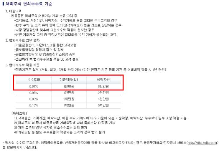  키움증권 협의수수료 신청, 등록방법, 미국주식수수료 0.07%적용 후기