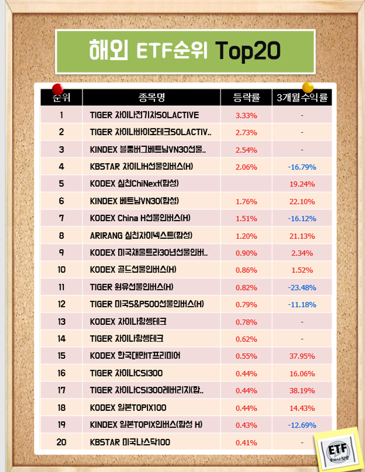  해외 ETF순위 Top20 - 국내상장 (21-01-22)