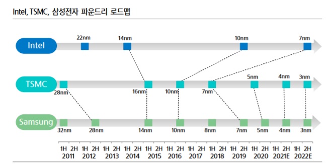 파운드리 슈퍼사이클 관련주들 주목하자.