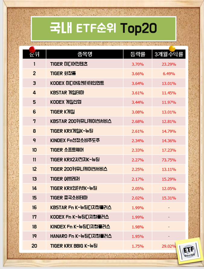  국내 테마 ETF순위 Top20  (21-01-22)