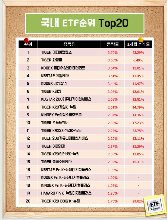 국내 테마 ETF순위 Top20  (21-01-22)