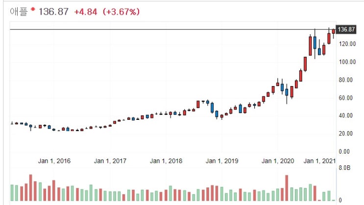 미국 S&P500 포워드 PER 23배, 애플 4%대 상승 미국 S&P500 포워드 PER 23배, 애플 4%대 상승