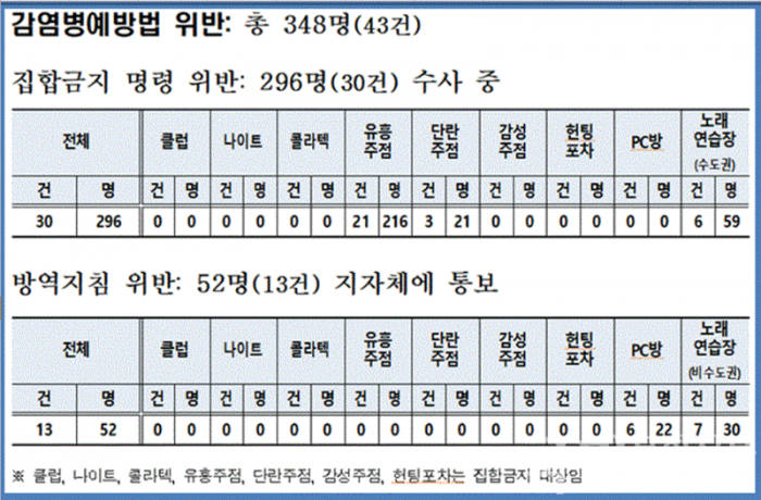  유흥시설 집합금지 명령 위반 등 감염병예방법 위반 348명(43건) 적발