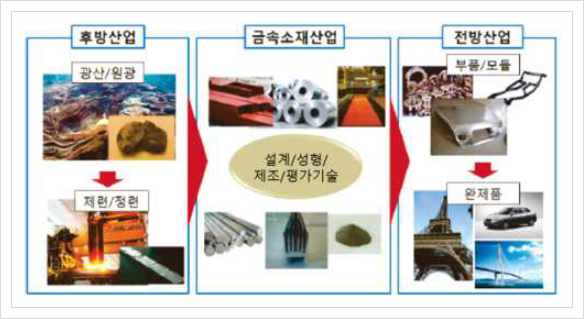  고성능 · 고융점 희소금속 제조 및 재활용, 금속