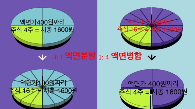  [주식용어] 액면가, 액면분할과 액면병합, 주가와의 관계는?