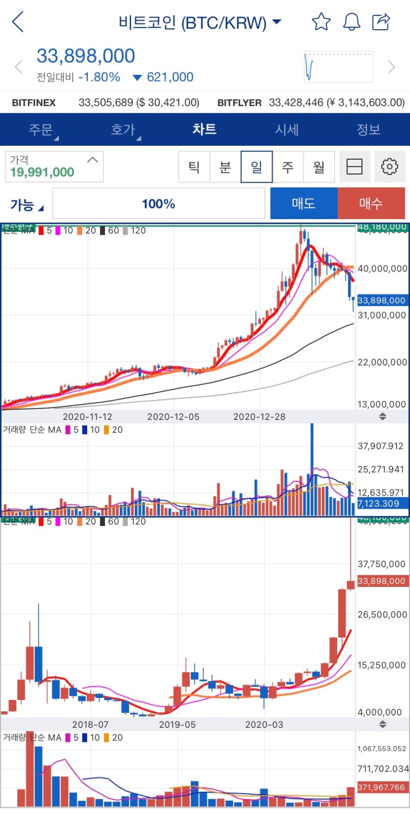 비트코인 폭락 2018년과 차트 비교 : 네이버 블로그