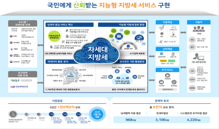  오케 NEWS | 오케스트로, '차세대 지방세입 정보시스템 구축 2단계 사업' 수주
