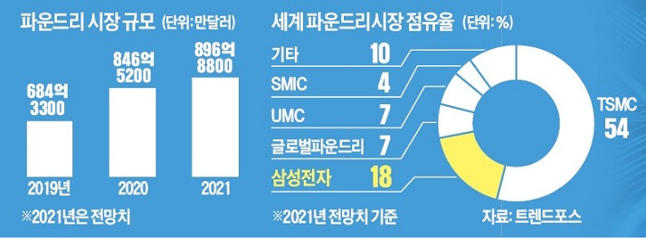 삼성전자 -- 인텔 파운드리 수주 계약 보도 의미 삼성전자 -- 인텔 파운드리 수주 계약 보도 의미