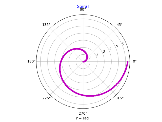 python Rose curve, Cardioid, polar 극좌표계 파이썬 : 네이버 블로그