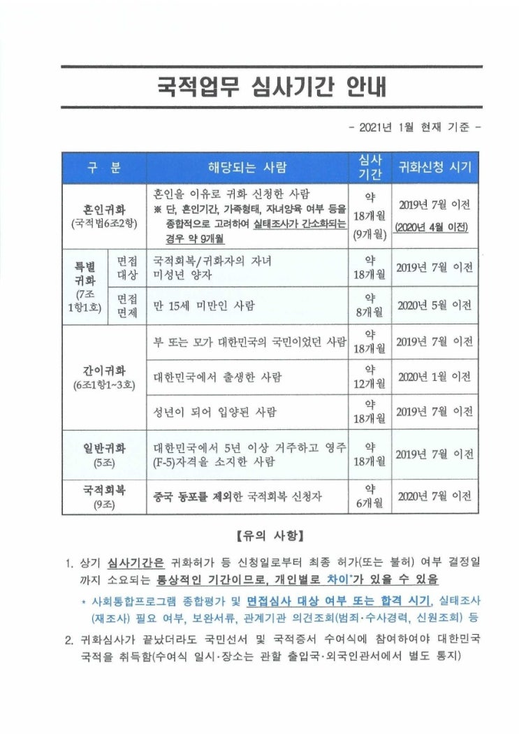  2021.1월국적업무처리기간안내