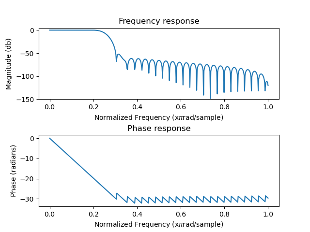 python Rose curve, Cardioid, polar 극좌표계 파이썬 : 네이버 블로그