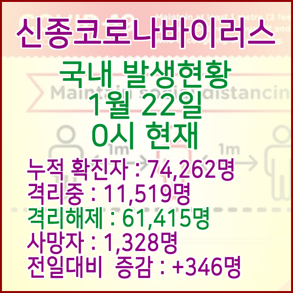  코로나19(코로나바이러스) 1월 22일 0시 국내(해외포함) 발병 74,262명 / 61,415명 완치 격리해제 / 사망자 1,328명