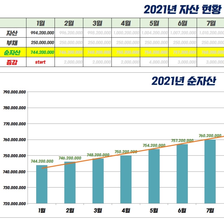  1년에 3000만원 저축완료