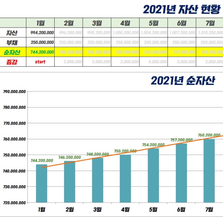 1년에 3000만원 저축완료