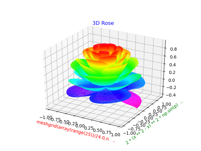 python Rose curve, Cardioid, polar 극좌표계 파이썬 : 네이버 블로그