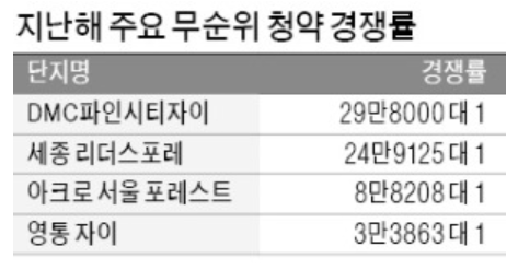 [로또 줍줍 사라진다] 무순위 청약 앞으로는 무주택만 가능!