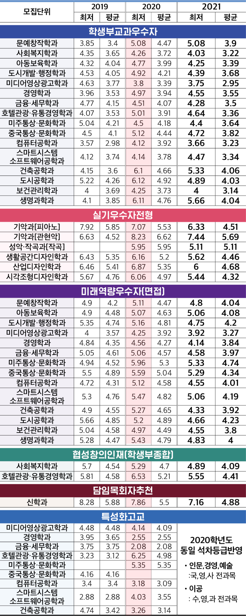 협성대학교 수시등급 / 정시등급 (2020, 예비번호) : 네이버 블로그 협성대학교 수시등급 / 정시등급 (2020, 예비번호) : 네이버 블로그