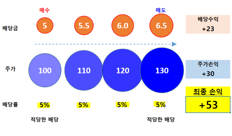  고배당주 변신과정 및 이상적 배당주