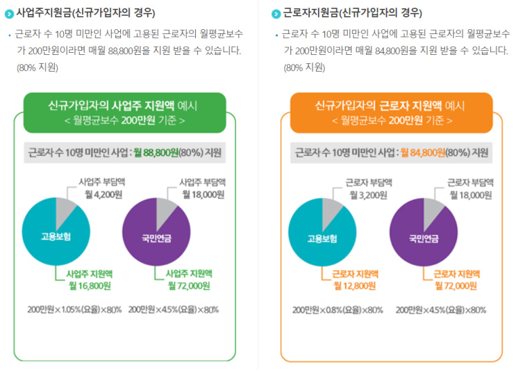  2021년 두루누리사회보험 소상공인 보험료 지원사업 지원대상 변경사항은?