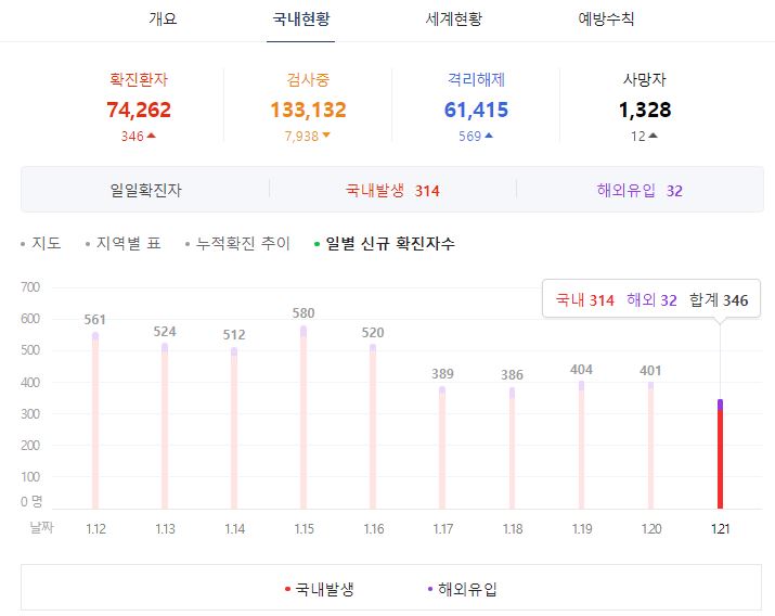  국내 코로나 확진자 2021년 1월22일 깔끔 정리/지역별/비교/차이/