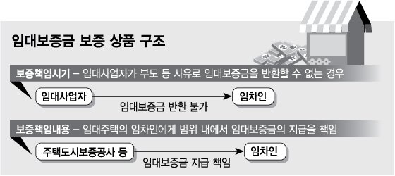 HUG선 거절했던 '임대보증보험', 서울보증선 보험료 2배로 판매 HUG선 거절했던 '임대보증보험', 서울보증선 보험료 2배로 판매