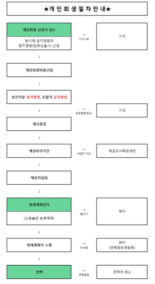 개인회생 신청기간 동안의 모든 서류 및 비용을 확인하세요 2