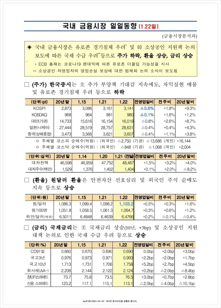 국내 금융시장 일일동향(1.22일), 금융위원회 국내 금융시장 일일동향(1.22일), 금융위원회