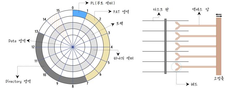  [정보처리][OS관리] 15. 디스크(Disk) 관리