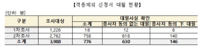 택배기사 '산재보험 제외' 제도...‘산재 포기각서’로 악용