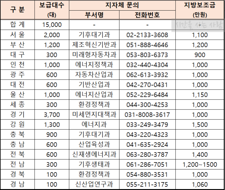  [현대 넥쏘 보조금] 2021 수소차 보조금 지자체 보조금 받고 수소차 사자!(수소차 보조금 신청방법)