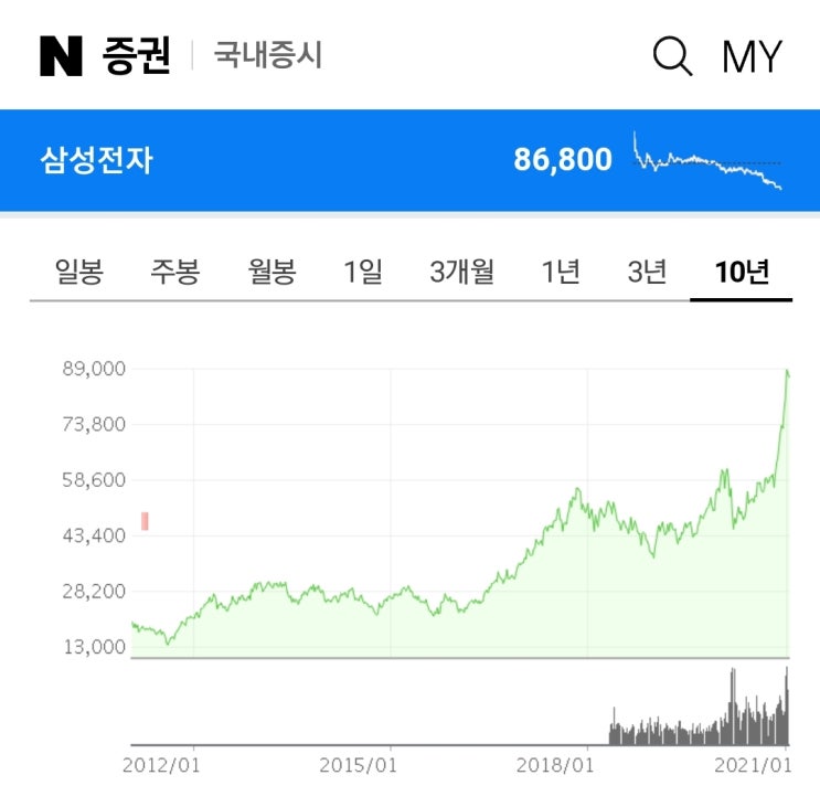  삼성전자의 적정주가는 얼마일까요? srim으로 구해본 적정주가는?