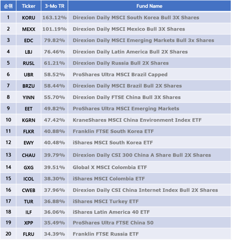이머징 ETF Top20 - 미국상장(21-01-23)