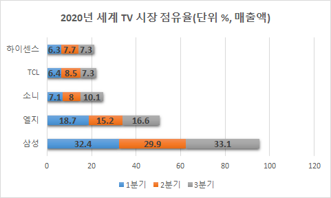  2020년 글로벌 TV 시장 리뷰 및 2021년 전망