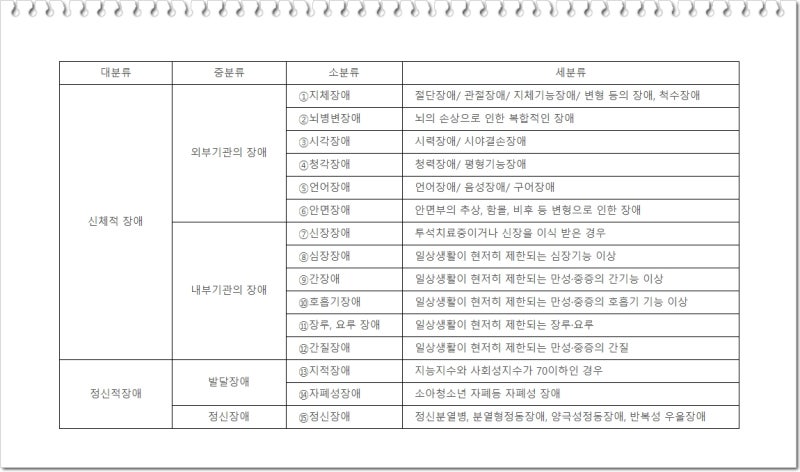 우리나라 법정 장애 유형 15가지가 궁금해요.