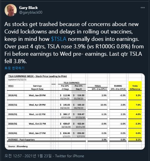 미국주식: 2021년 1월 테슬라의 횡보가 답답하신가요?2021년1월22일 개리블랙 트위터 언급된 두번째 내용 전달.