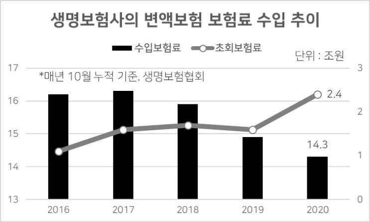 잘 팔린다더니, 해지가 더 많네…변액보험 미스테리 잘 팔린다더니, 해지가 더 많네…변액보험 미스테리