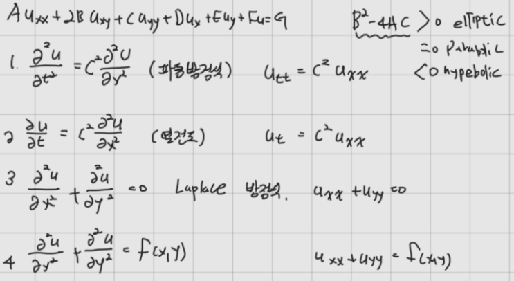 편미분 방정식 (PDE, 파동방정식(Wave방정식))