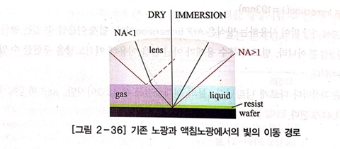  [포토공정 4] 액침노광(Immersion Lithography)원리와 문제점, 해결책