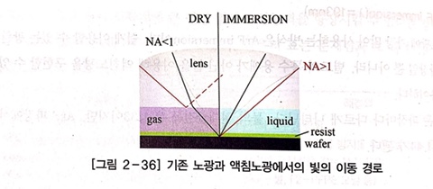 [포토공정 4] 액침노광(Immersion Lithography)원리와 문제점, 해결책