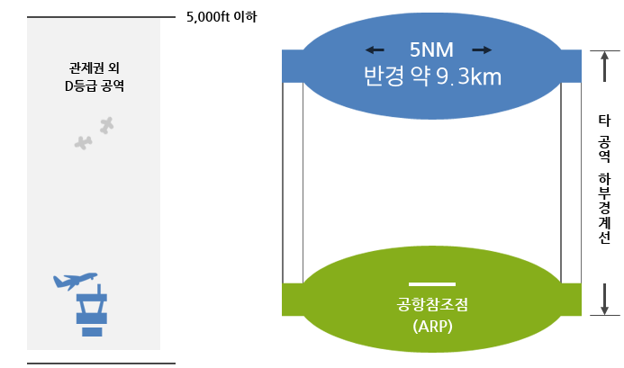  공역을 쉽게 설명해 드립니다 3편