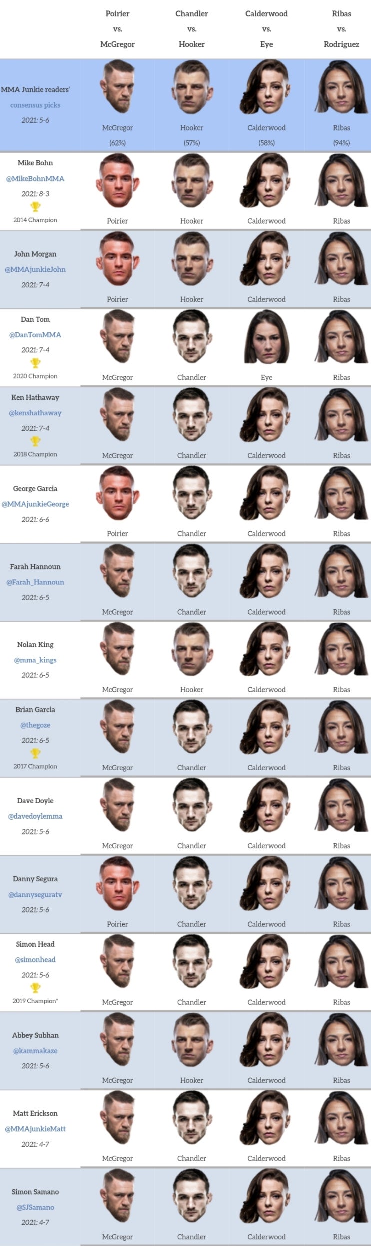 UFC 257: 포이리에 vs 맥그리거 2 프리뷰(미디어 예상 및 배당률)