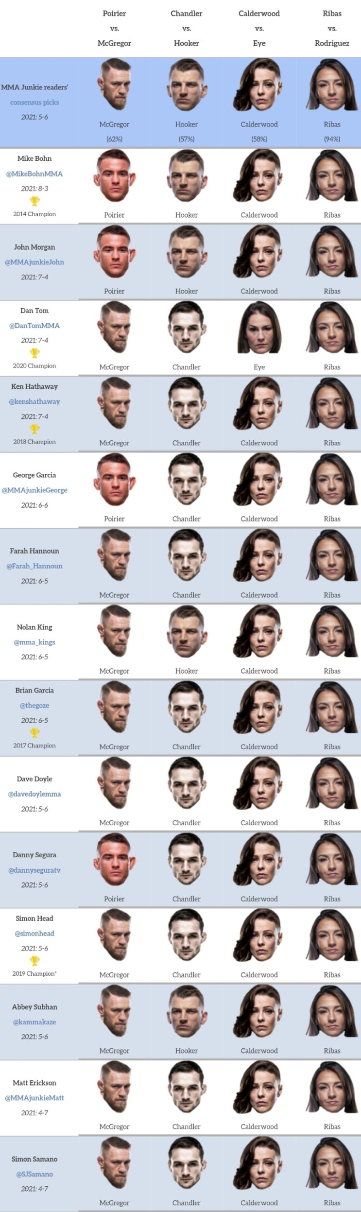 UFC 257: 포이리에 vs 맥그리거 2 프리뷰(미디어 예상 및 배당률) UFC 257: 포이리에 vs 맥그리거 2 프리뷰(미디어 예상 및 배당률)