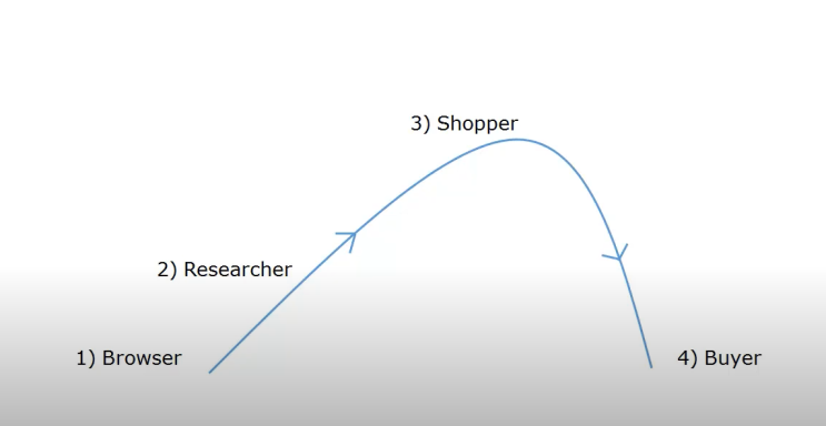 키워드 리서치 방법 - The Online Buying Cycle