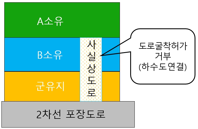  토지 소유자의 동의 없음을 이유로 사실상 도로의 도로점용(굴착) 허가 거부 시 대응 방안 - 상하수도 도시가스 공용 시설물 매설 분쟁