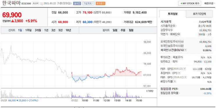  인생 주식 5연상 한국파마 수익율300% 코로나치료제 임상2상