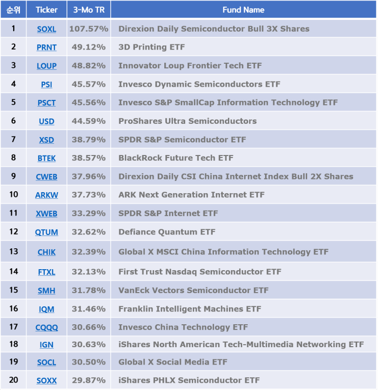 기술주 ETF Top20 - 미국상장(21-01-23)
